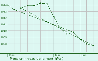 Graphe de la pression atmosphrique prvue pour Plankstadt