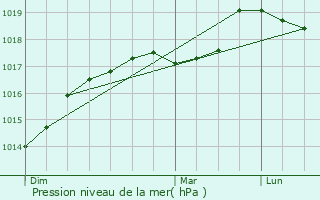 Graphe de la pression atmosphrique prvue pour Arleux