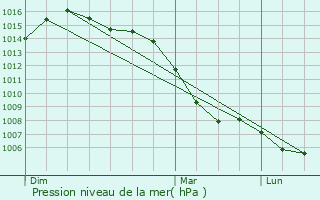 Graphe de la pression atmosphrique prvue pour Montracol
