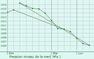 Graphe de la pression atmosphrique prvue pour Rendale