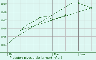 Graphe de la pression atmosphrique prvue pour Marquette-en-Ostrevant