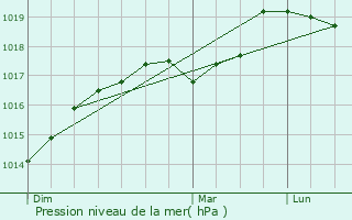 Graphe de la pression atmosphrique prvue pour Saulzoir