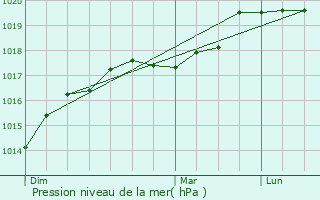 Graphe de la pression atmosphrique prvue pour Glageon