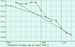 Graphe de la pression atmosphrique prvue pour Steinenbronn