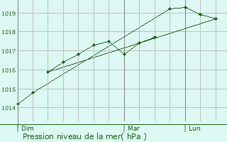 Graphe de la pression atmosphrique prvue pour Thun-Saint-Martin