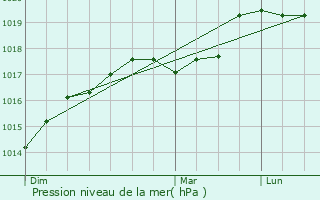 Graphe de la pression atmosphrique prvue pour Vieux-Mesnil