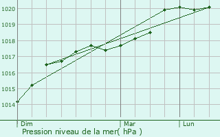 Graphe de la pression atmosphrique prvue pour Goudelancourt-ls-Berrieux