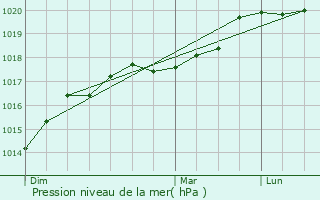 Graphe de la pression atmosphrique prvue pour Bucy-ls-Pierrepont