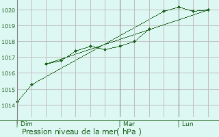 Graphe de la pression atmosphrique prvue pour Cuiry-ls-Chaudardes