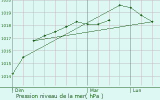 Graphe de la pression atmosphrique prvue pour Le Vaudreuil