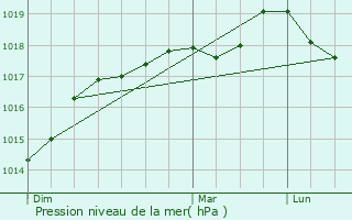 Graphe de la pression atmosphrique prvue pour Blangy-sur-Bresle