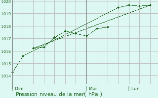 Graphe de la pression atmosphrique prvue pour Rainsars