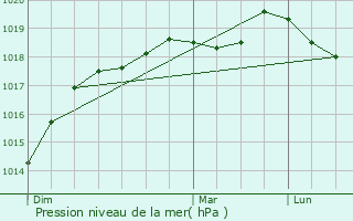 Graphe de la pression atmosphrique prvue pour Giverville