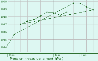 Graphe de la pression atmosphrique prvue pour Chambray