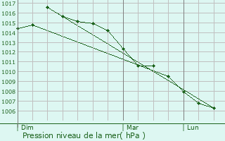Graphe de la pression atmosphrique prvue pour Avoudrey