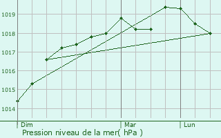 Graphe de la pression atmosphrique prvue pour Maromme