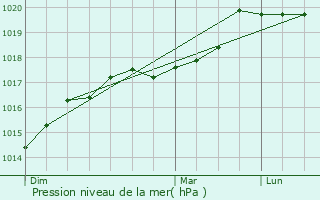 Graphe de la pression atmosphrique prvue pour Chtillon-ls-Sons