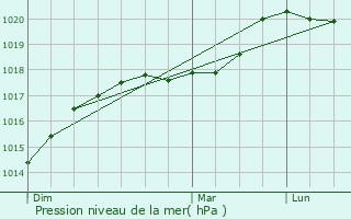 Graphe de la pression atmosphrique prvue pour Vauxcr