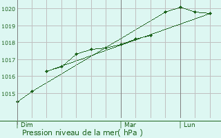 Graphe de la pression atmosphrique prvue pour Pinon