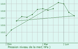 Graphe de la pression atmosphrique prvue pour Bolbec