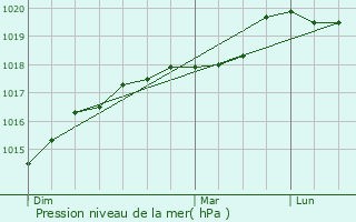 Graphe de la pression atmosphrique prvue pour Pierremande