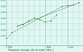 Graphe de la pression atmosphrique prvue pour Rethel