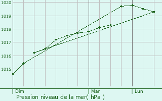 Graphe de la pression atmosphrique prvue pour Servais