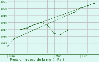 Graphe de la pression atmosphrique prvue pour Winseler