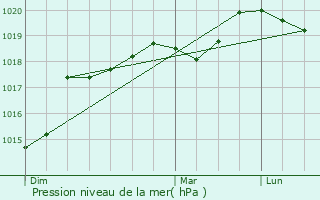 Graphe de la pression atmosphrique prvue pour Le Tertre-Saint-Denis
