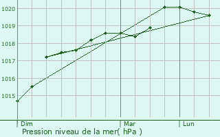 Graphe de la pression atmosphrique prvue pour Davron