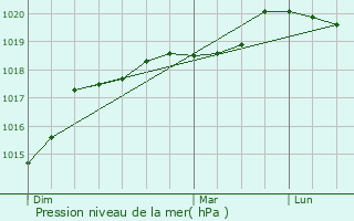 Graphe de la pression atmosphrique prvue pour Mareil-le-Guyon