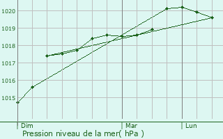 Graphe de la pression atmosphrique prvue pour Montfort-l