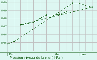 Graphe de la pression atmosphrique prvue pour Tessancourt-sur-Aubette