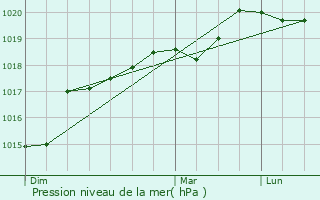 Graphe de la pression atmosphrique prvue pour Villetaneuse