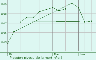 Graphe de la pression atmosphrique prvue pour Agneaux