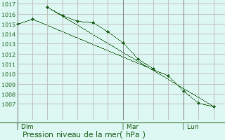 Graphe de la pression atmosphrique prvue pour Ville-du-Pont