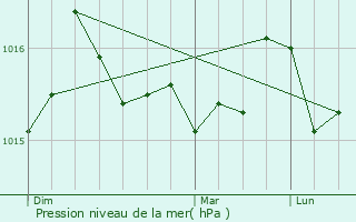 Graphe de la pression atmosphrique prvue pour Altagene