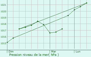 Graphe de la pression atmosphrique prvue pour Wolfsmuhle-ls-Ellange