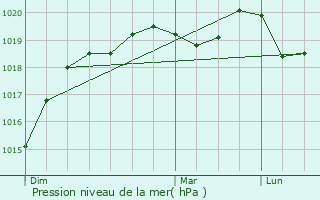 Graphe de la pression atmosphrique prvue pour La Bazouge-du-Dsert
