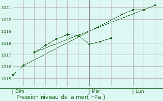 Graphe de la pression atmosphrique prvue pour Romilly-sur-Seine