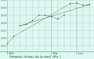 Graphe de la pression atmosphrique prvue pour Paray-Douaville