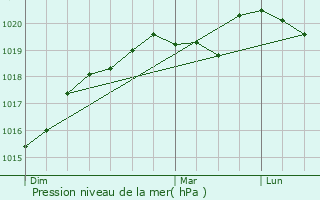 Graphe de la pression atmosphrique prvue pour Mortagne-au-Perche