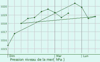 Graphe de la pression atmosphrique prvue pour Parc