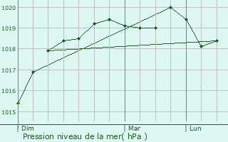 Graphe de la pression atmosphrique prvue pour Saint-Ouen-la-Rourie