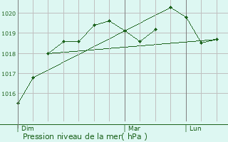 Graphe de la pression atmosphrique prvue pour Romagn