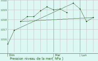 Graphe de la pression atmosphrique prvue pour Pleine-Fougres