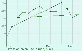 Graphe de la pression atmosphrique prvue pour La Chapelle-Chausse