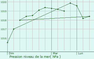 Graphe de la pression atmosphrique prvue pour Le Ferr