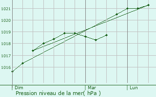 Graphe de la pression atmosphrique prvue pour Serbonnes