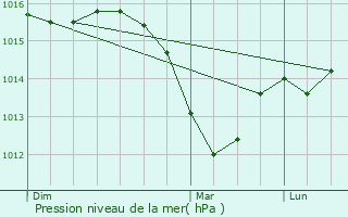 Graphe de la pression atmosphrique prvue pour Ginasservis